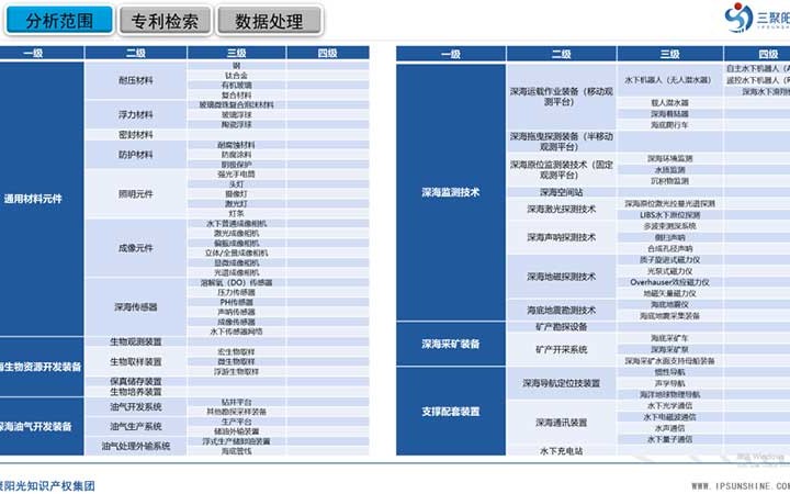 三聚陽光承擔(dān)的三亞市深海裝備及監(jiān)測技術(shù)產(chǎn)業(yè)專利導(dǎo)航項目成果正式發(fā)布